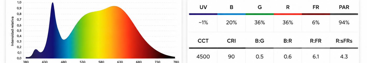 Distribución espectral relativa de la iluminación